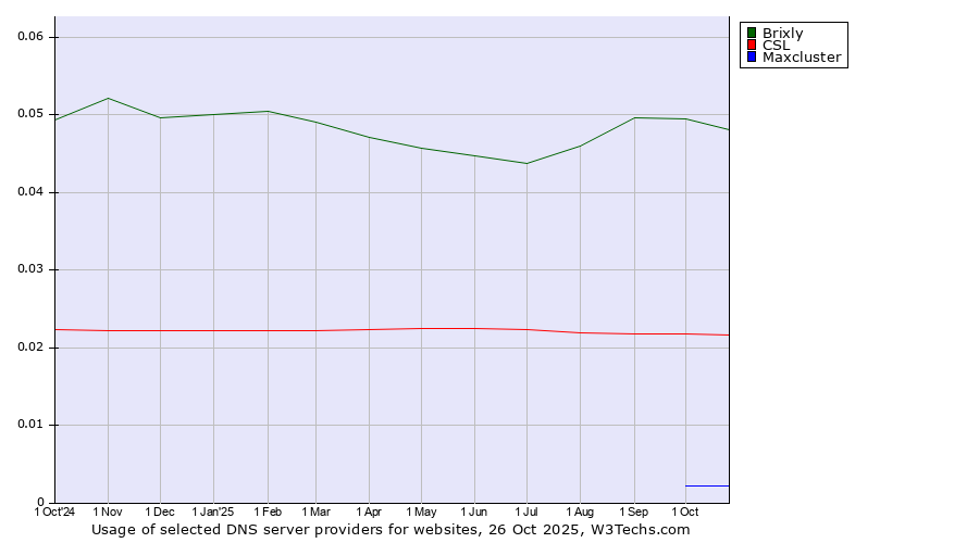 Historical trends in the usage of Brixly vs. CSL vs. Maxcluster