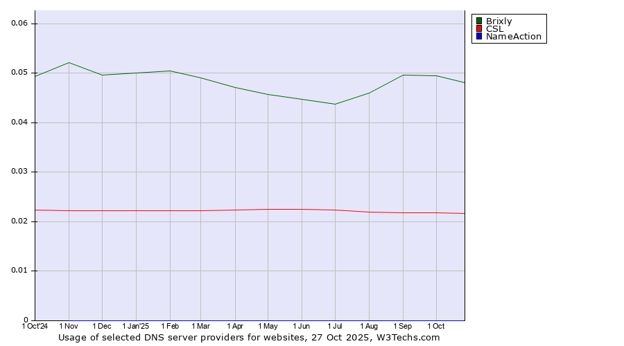 Historical trends in the usage of Brixly vs. CSL vs. NameAction