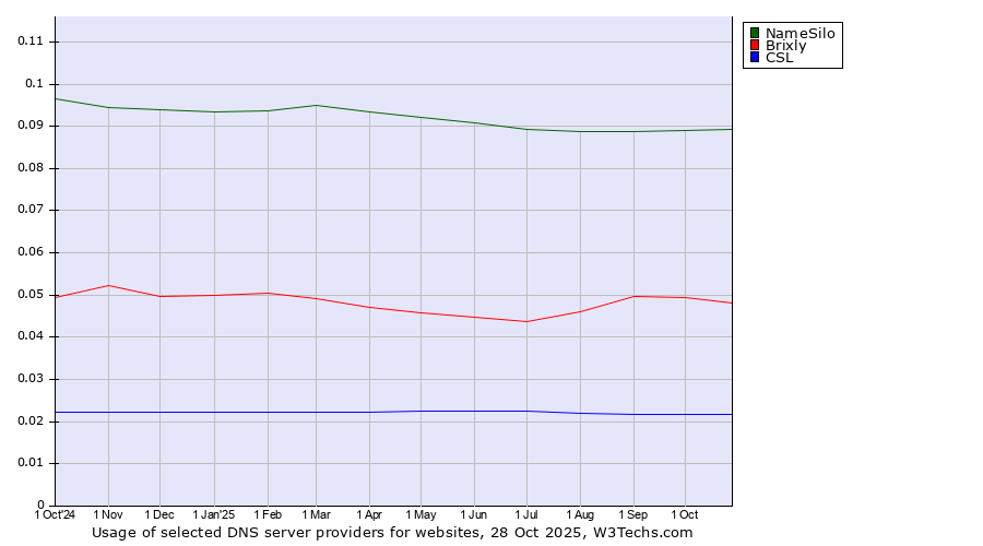 Historical trends in the usage of NameSilo vs. Brixly vs. CSL