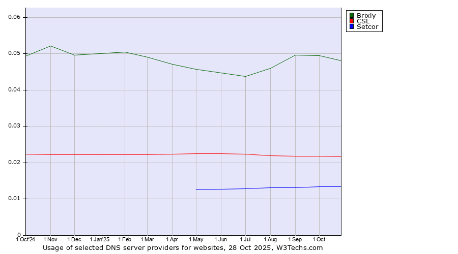 Historical trends in the usage of Brixly vs. CSL vs. Setcor