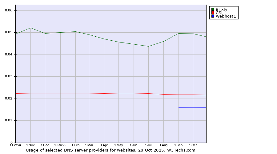 Historical trends in the usage of Brixly vs. CSL vs. Webhost1