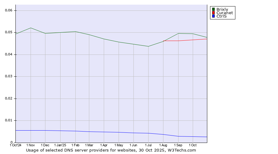 Historical trends in the usage of Brixly vs. Curanet vs. CtrlS