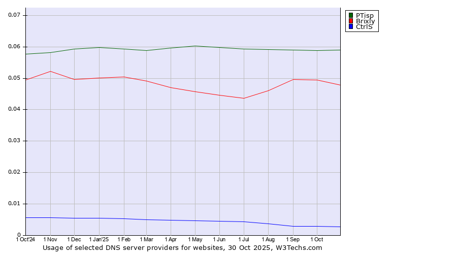 Historical trends in the usage of PTisp vs. Brixly vs. CtrlS