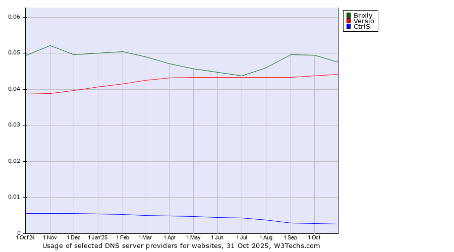 Historical trends in the usage of Brixly vs. Versio vs. CtrlS