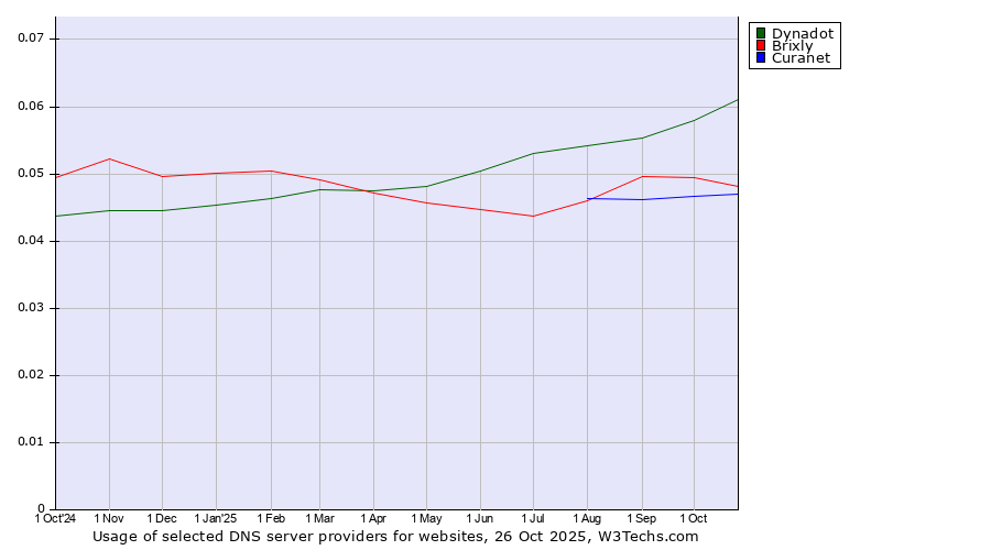 Historical trends in the usage of Dynadot vs. Brixly vs. Curanet