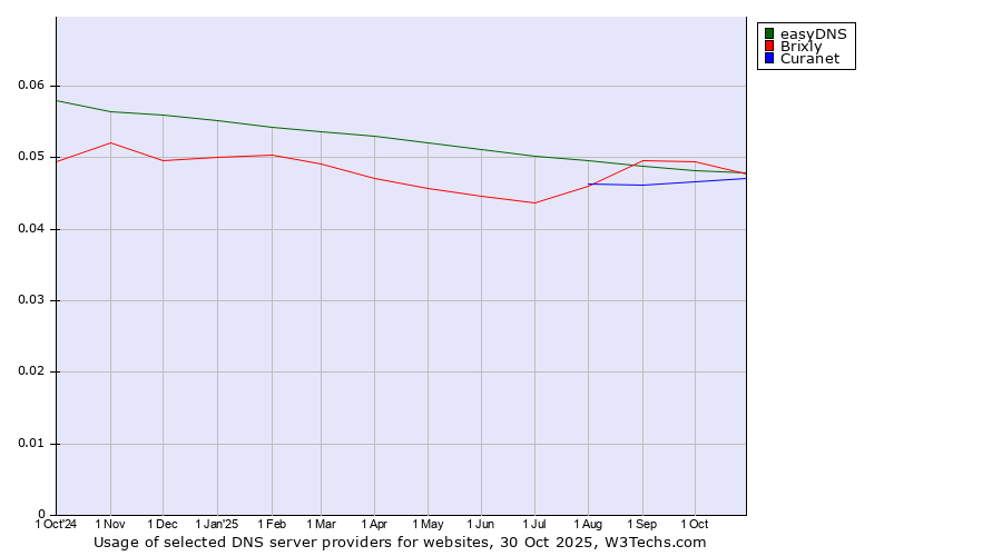 Historical trends in the usage of Brixly vs. easyDNS vs. Curanet
