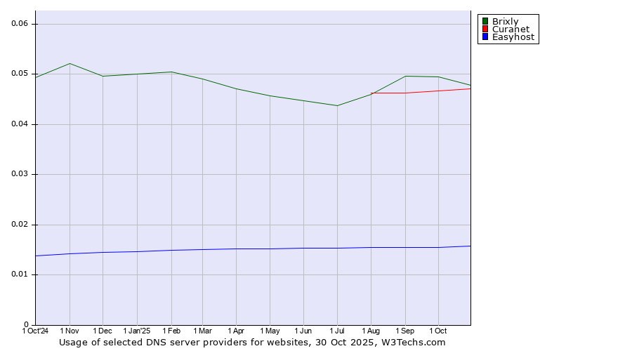 Historical trends in the usage of Brixly vs. Curanet vs. Easyhost