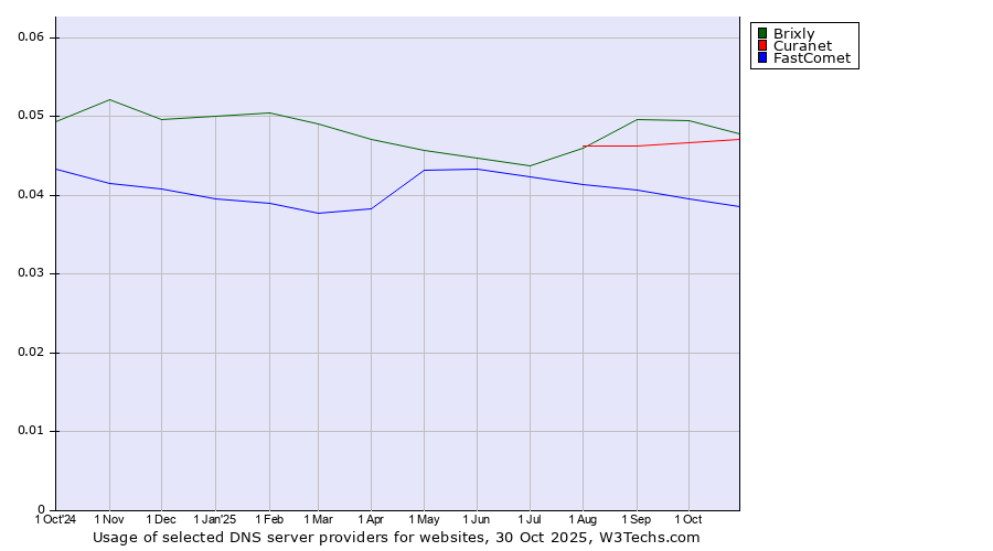 Historical trends in the usage of Brixly vs. Curanet vs. FastComet