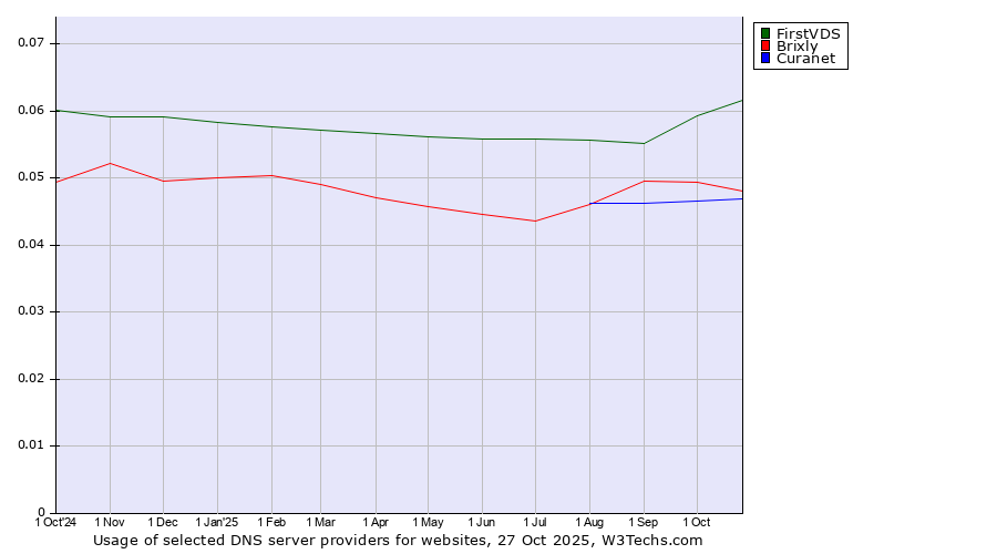 Historical trends in the usage of FirstVDS vs. Brixly vs. Curanet