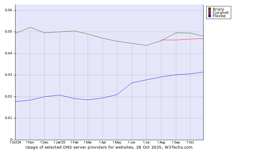 Historical trends in the usage of Brixly vs. Curanet vs. Flexbe