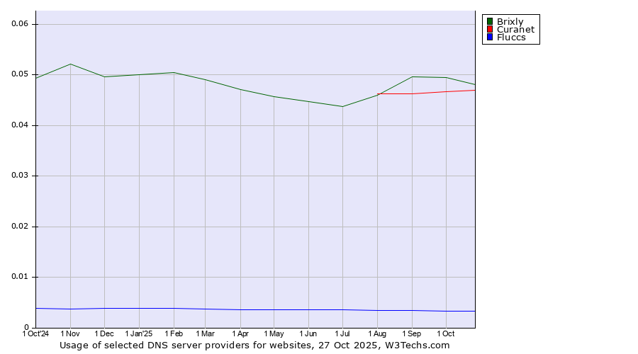 Historical trends in the usage of Brixly vs. Curanet vs. Fluccs