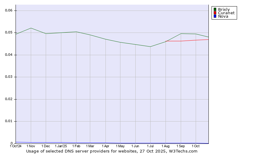 Historical trends in the usage of Brixly vs. Curanet vs. Nova