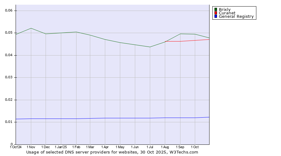 Historical trends in the usage of Brixly vs. Curanet vs. General Registry