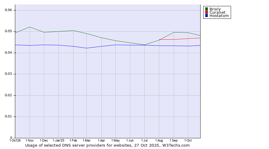 Historical trends in the usage of Brixly vs. Curanet vs. Hostatom