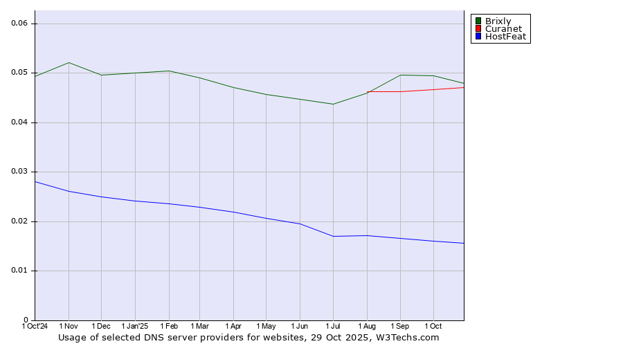 Historical trends in the usage of Brixly vs. Curanet vs. HostFeat