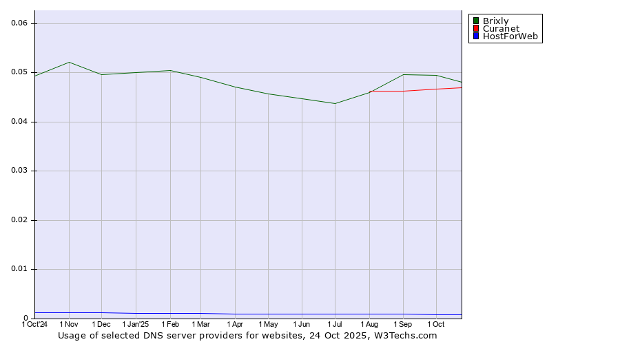 Historical trends in the usage of Brixly vs. Curanet vs. HostForWeb