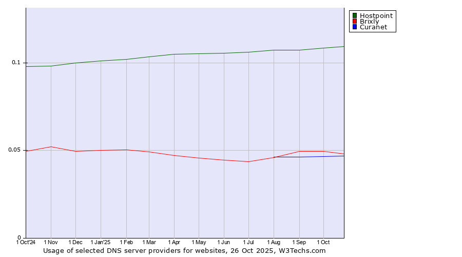 Historical trends in the usage of Hostpoint vs. Brixly vs. Curanet