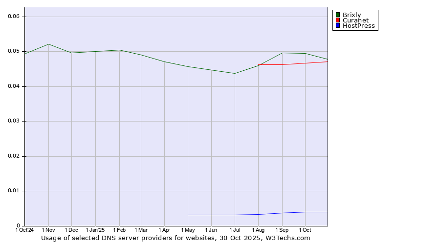 Historical trends in the usage of Brixly vs. Curanet vs. HostPress