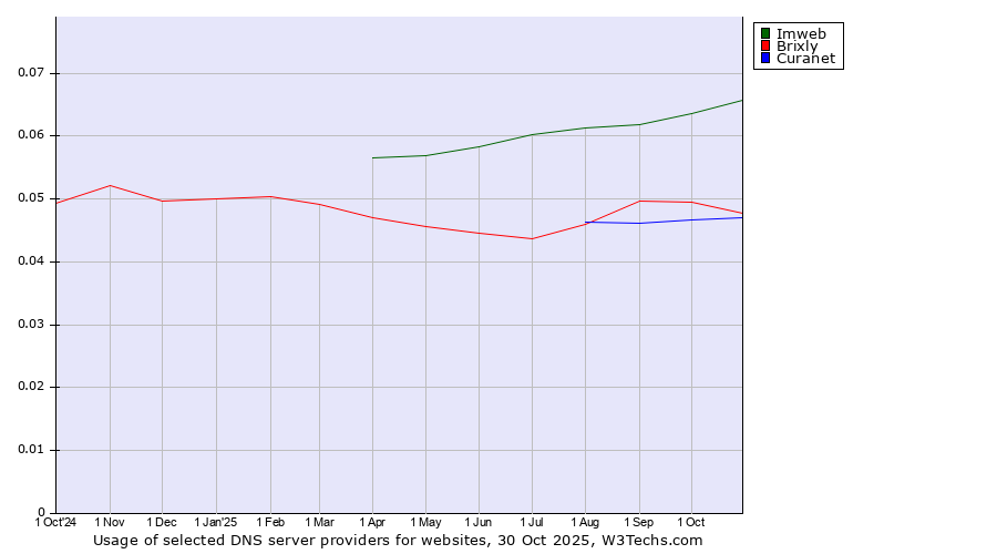 Historical trends in the usage of Imweb vs. Brixly vs. Curanet