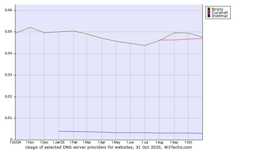 Historical trends in the usage of Brixly vs. Curanet vs. Inetmar