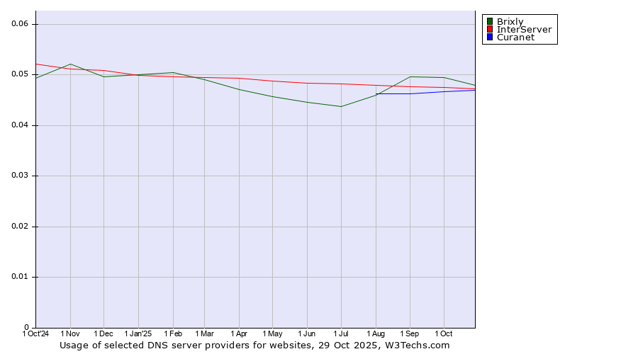 Historical trends in the usage of Brixly vs. InterServer vs. Curanet
