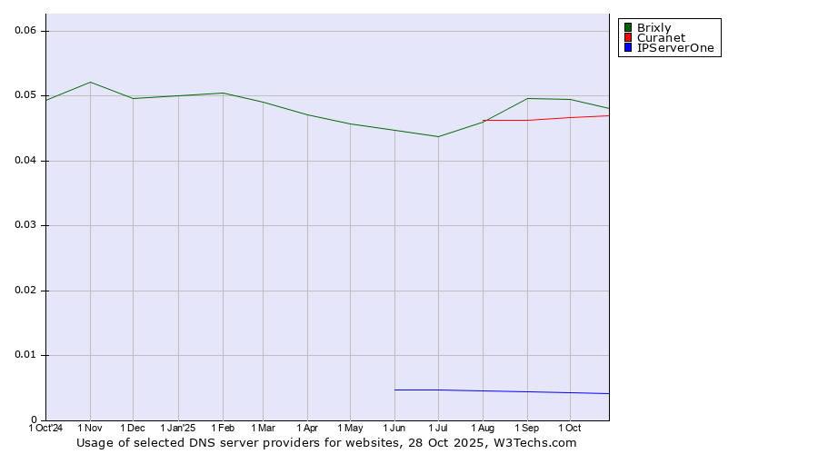 Historical trends in the usage of Brixly vs. Curanet vs. IPServerOne
