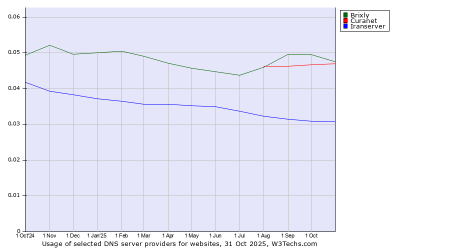 Historical trends in the usage of Brixly vs. Curanet vs. Iranserver