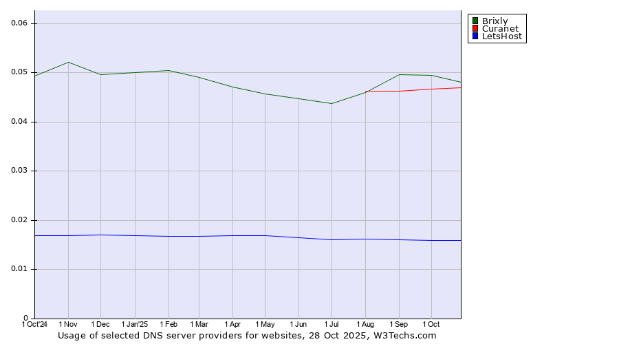 Historical trends in the usage of Brixly vs. Curanet vs. LetsHost