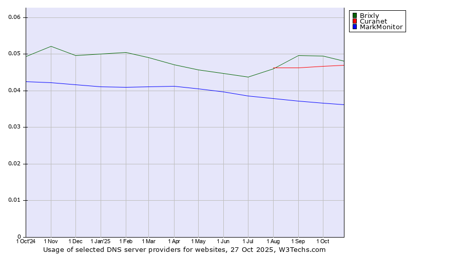 Historical trends in the usage of Brixly vs. Curanet vs. MarkMonitor