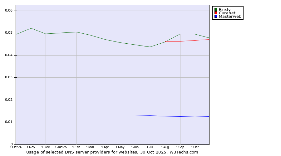 Historical trends in the usage of Brixly vs. Curanet vs. Masterweb