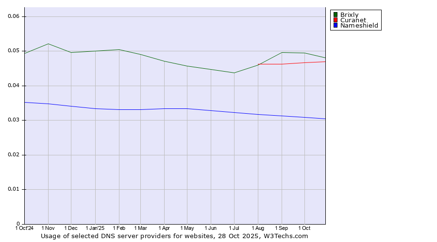 Historical trends in the usage of Brixly vs. Curanet vs. Nameshield