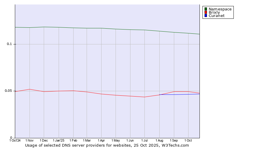 Historical trends in the usage of Namespace vs. Brixly vs. Curanet