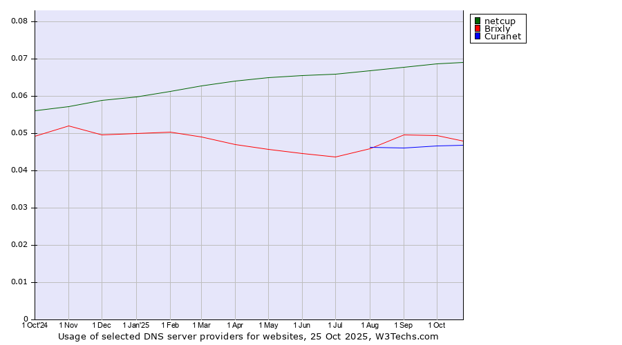 Historical trends in the usage of netcup vs. Brixly vs. Curanet