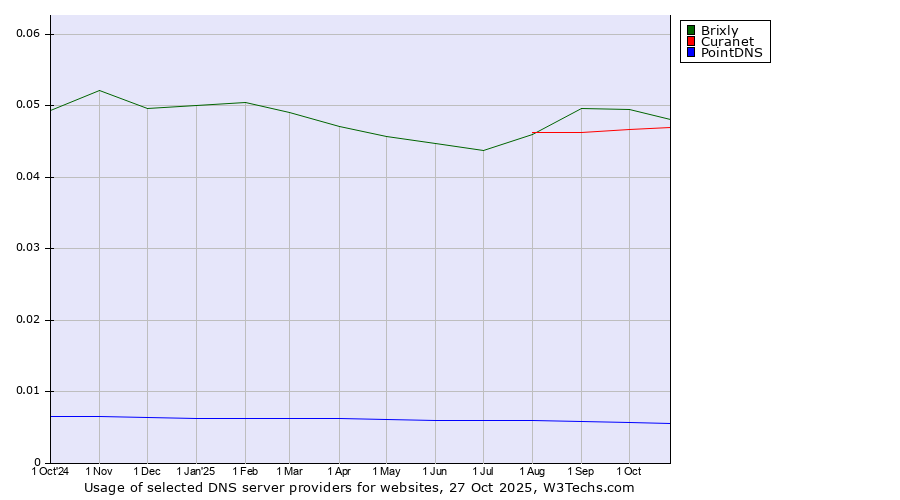 Historical trends in the usage of Brixly vs. Curanet vs. PointDNS