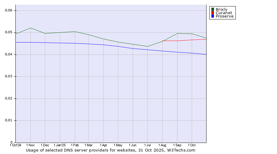 Historical trends in the usage of Brixly vs. Curanet vs. Proserve