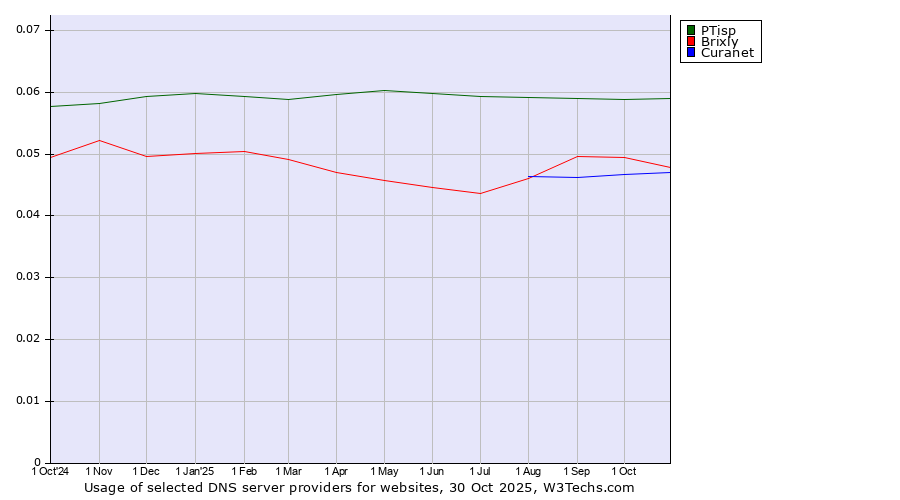 Historical trends in the usage of PTisp vs. Brixly vs. Curanet