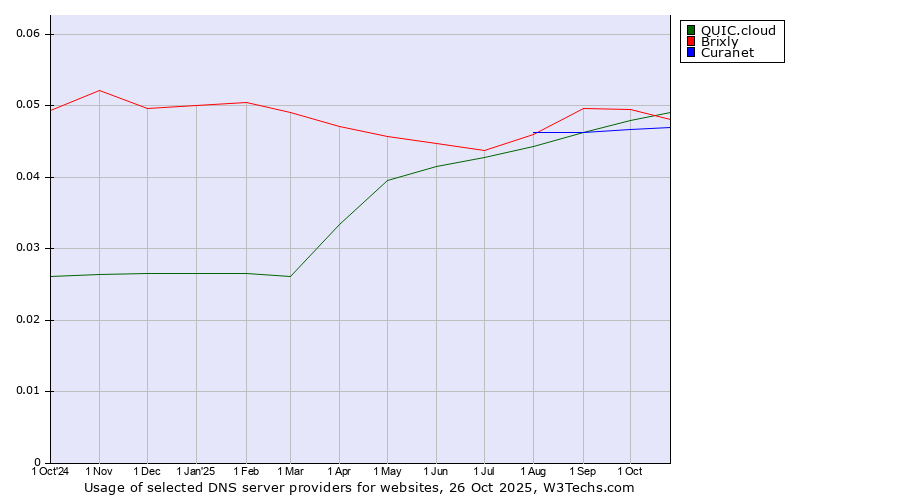 Historical trends in the usage of Brixly vs. QUIC.cloud vs. Curanet