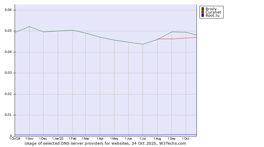 Historical trends in the usage of Brixly vs. Curanet vs. Root.lu