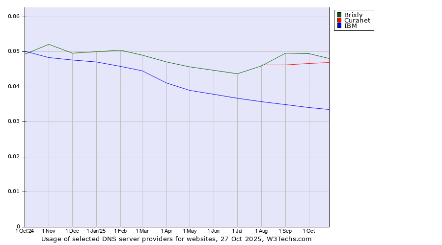 Historical trends in the usage of Brixly vs. Curanet vs. IBM