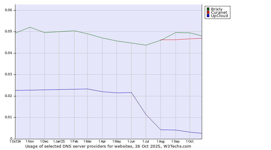 Historical trends in the usage of Brixly vs. Curanet vs. UpCloud
