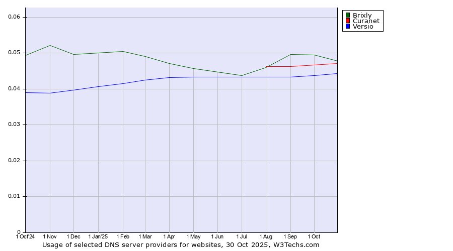 Historical trends in the usage of Brixly vs. Curanet vs. Versio