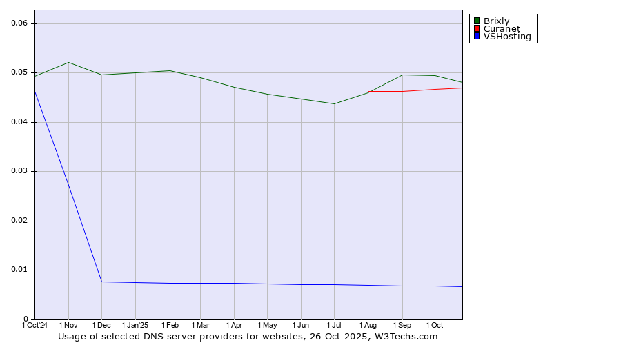 Historical trends in the usage of Brixly vs. Curanet vs. VSHosting
