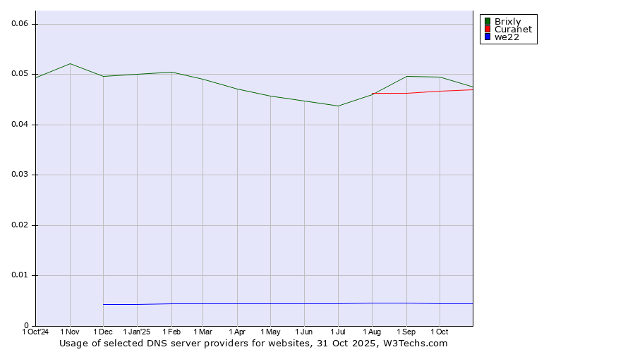 Historical trends in the usage of Brixly vs. Curanet vs. we22