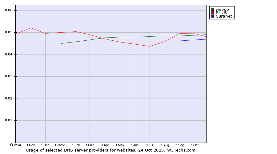 Historical trends in the usage of Brixly vs. webgo vs. Curanet