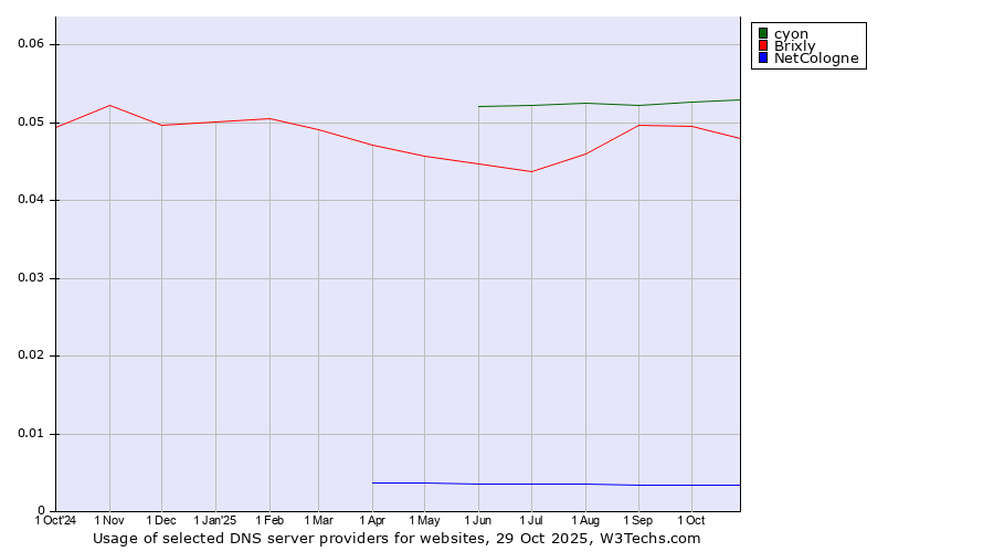 Historical trends in the usage of cyon vs. Brixly vs. NetCologne