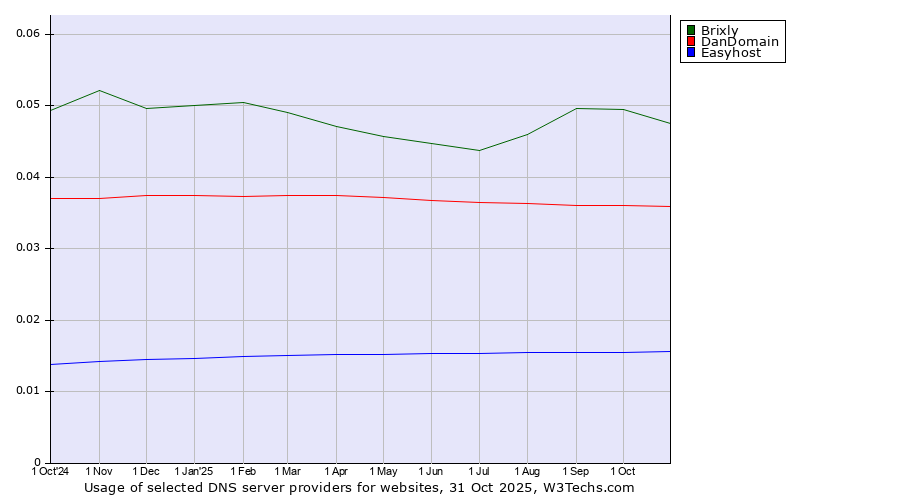Historical trends in the usage of Brixly vs. DanDomain vs. Easyhost