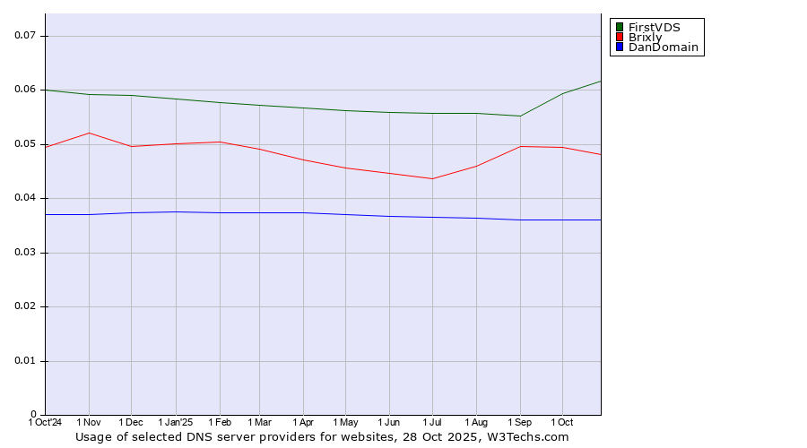 Historical trends in the usage of FirstVDS vs. Brixly vs. DanDomain