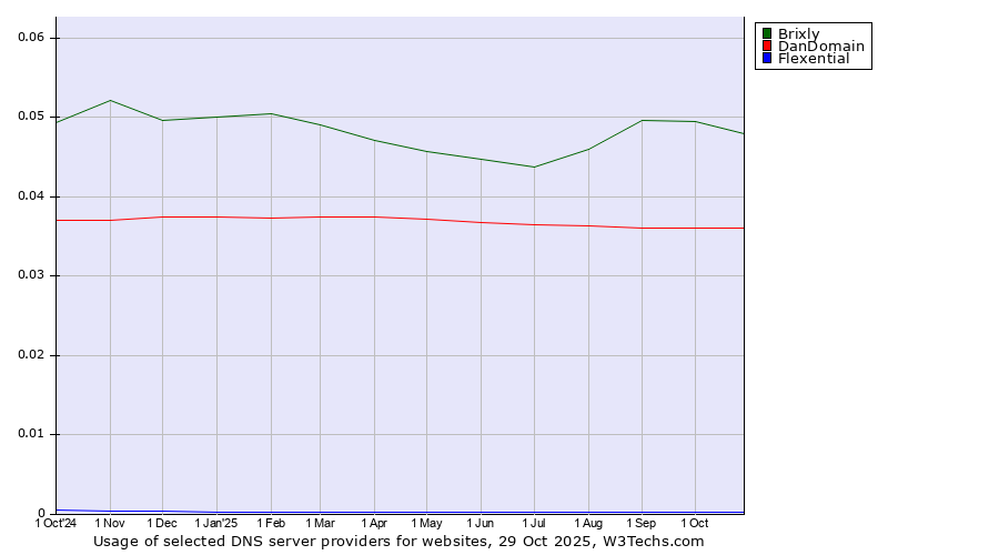 Historical trends in the usage of Brixly vs. DanDomain vs. Flexential