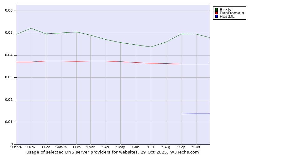 Historical trends in the usage of Brixly vs. DanDomain vs. HostDL