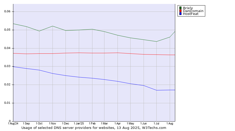 Historical trends in the usage of Brixly vs. DanDomain vs. HostFeat